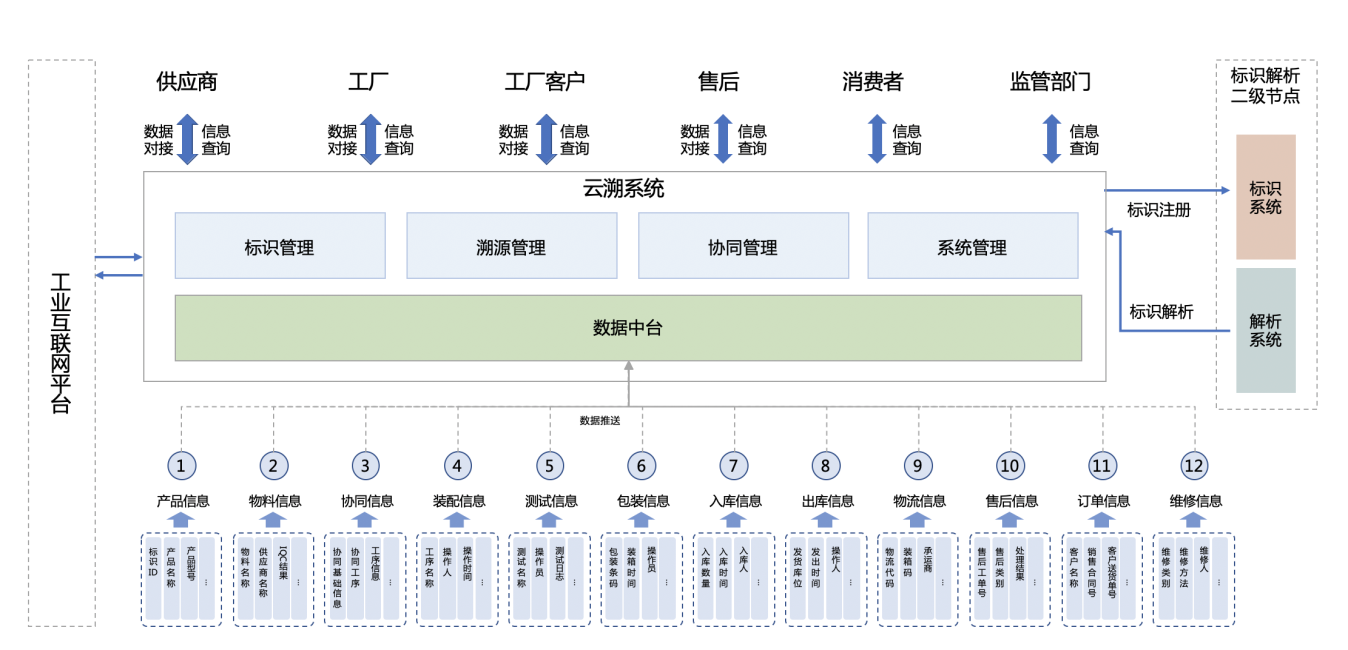 產品全生命周期溯源管理解決方案——信息匯聚·溯源標識 互聯網信息